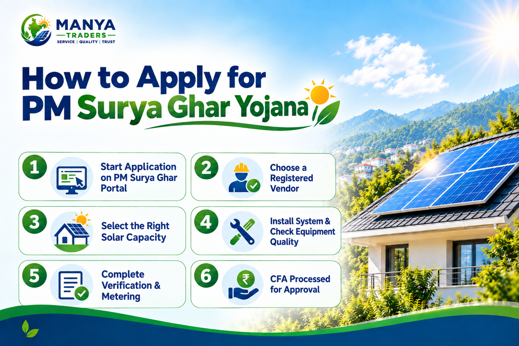 How to Apply for PM Surya Ghar Yojana infographic showing 6 application steps for solar subsidy registration